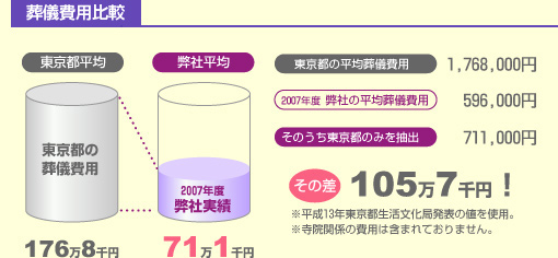 葬儀費用比較_東京都